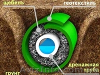 Геотекстиль для дренажа. Какой геотекстиль выбрать - <ro>Изображение</ro><ru>Изображение</ru> #1, <ru>Объявление</ru> #1362059